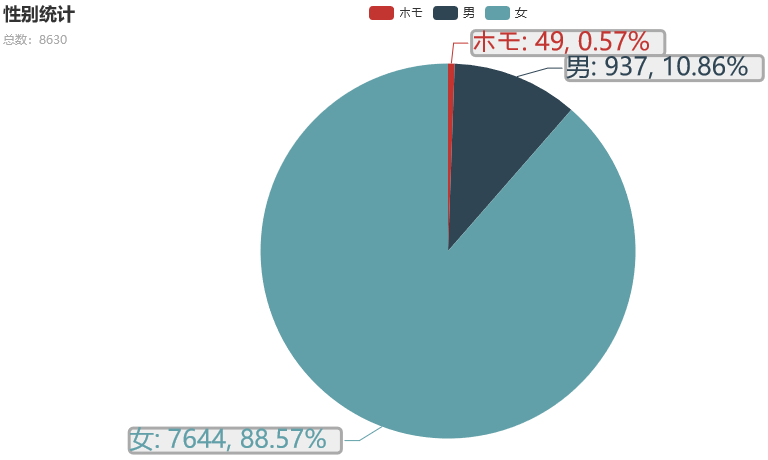 性别统计